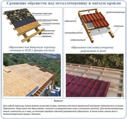 șipci de acoperiș (acoperiș) scândurile acoperișului