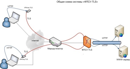 Ooo Amicon - securitatea informațiilor, firewall-uri, VPN-constructori, concentratori-TLS, token-uri