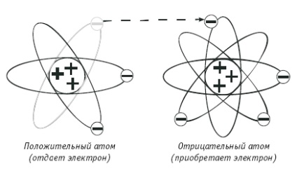 Principiile fundamentale ale electricității statice (baterie curent continuu) Bazele de electricitate statică