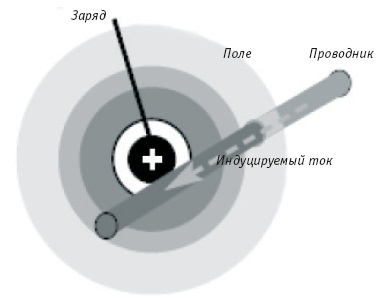 electricitate statică (Elemente de bază) Bazele de electricitate statică