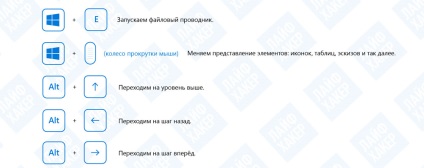 hotkeys de bază ferestre (ferestre) Comenzi rapide cheie ferestre