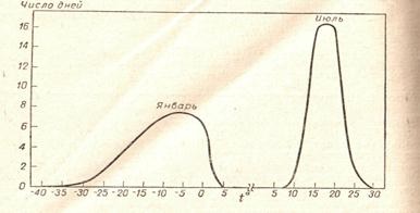 date climatice de bază - studopediya