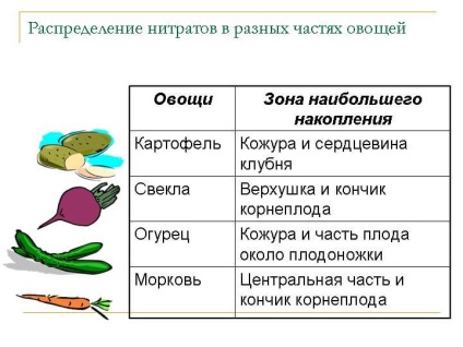 Simptomele de otrăvire Nitrați și de tratament decât nitrați periculoase (simptome) Intoxicatia simptomele și tratamentul cu nitrați decât nitrați periculoase