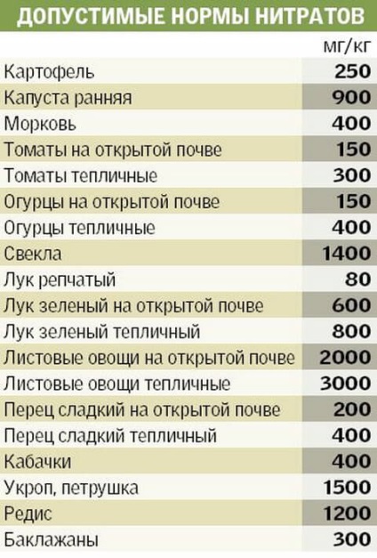 Simptomele de otrăvire Nitrați și de tratament decât nitrați periculoase (tratament) Intoxicatia simptomele și tratamentul cu nitrați decât nitrați periculoase