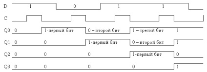 Registre seriale (nivel logic prezent) registre succesive