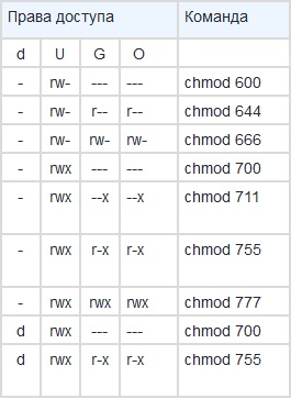 Permisiuni chmod ce și cum se schimba (acces) Permisiuni chmod ce și cum să se schimbe