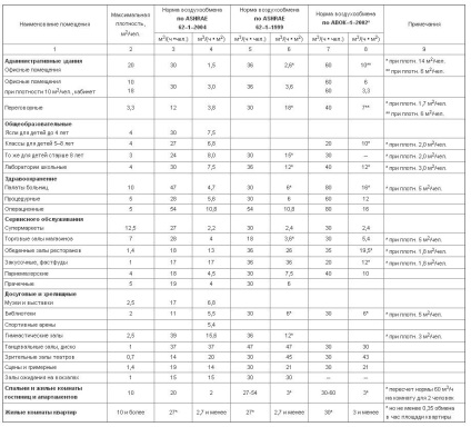 Proiectare si calcul a sistemelor de ventilație (de calcul) Proiectare si calcul a sistemelor de ventilație
