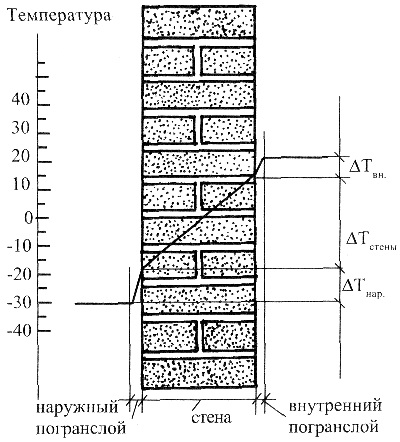 Calculele de pierdere de căldură (pierdere de căldură) calcule de pierdere de căldură
