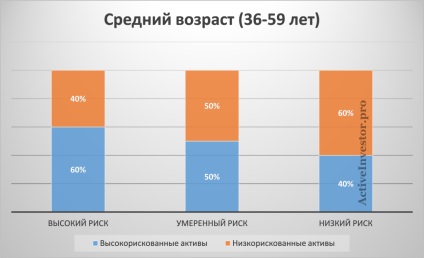 Distribuția activelor din portofoliu (alocare a activelor) Distribuția activelor din portofoliu