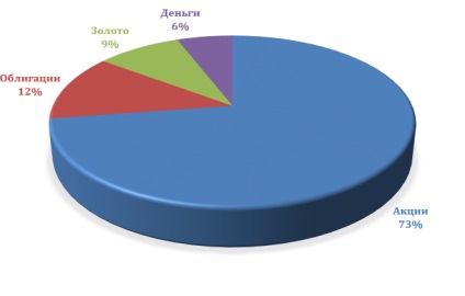 Distribuția activelor în portofoliu (active de risc) portofoliu Distribuția activelor din portofoliu