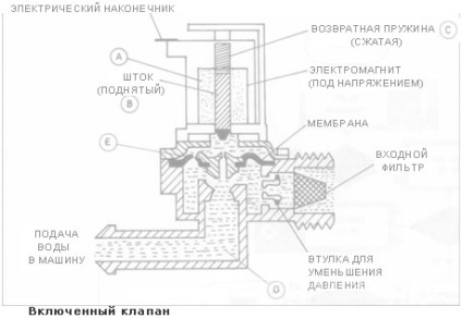 Variații și principiul de funcționare a supapelor de admisie (principiu) Soiurile și operarea supapelor de admisie