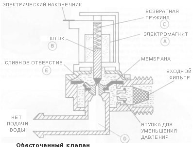 Variații și principiul de funcționare a supapelor de admisie (principiu) Soiurile și operarea supapelor de admisie