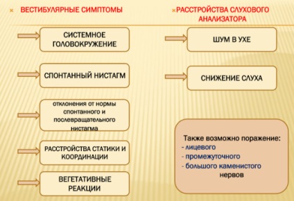 Simptomele de labirintita și tratament (labirintita) Simptomele și tratamentul labirintita