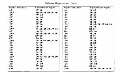 Tabelul carduri karmice - principala resursă esoteric Runet (karmice) Tabelul carduri karmice - principala resursă ezoterice veți avea nevoie vreodată