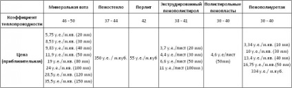 Izolare termica, portal de construcție (Această setare afectează) Materiale termoizolante, portal de construcție