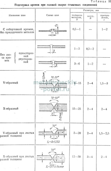 Tehnologia de sudare cu gaz (grosime de metal ia acetilena) Tehnologia de sudare cu gaz