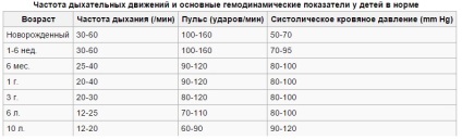 respirație rapidă la un copil (tahipnee) cauze, tratament (tahipnee) respirație rapidă la un copil (tahipnee), cauze, tratament