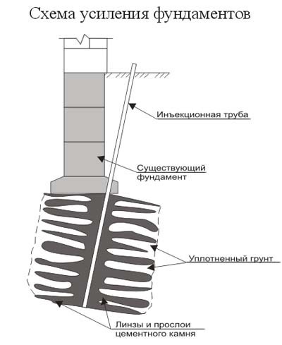 Consolidarea fundamentul columnar și de tip panglică, instalarea de piloți cu mâinile lor; lucrări de preț (fundație) Consolidarea fundamentul columnar și de tip panglică, instalarea de piloți cu mâinile lor; lucrări de preț
