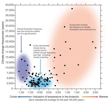 Setați perioadele maxime de instabilitate în climatul din ultimii 720.000 de ani (instabilitate) Setați perioadele maxime de instabilitate climatice în ultimii 720000 ani