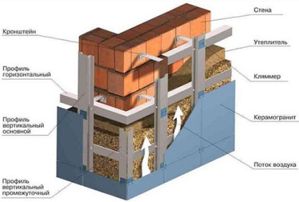 Izolarea termică a materialelor exterioare casa panou, în special procesul (încălzire) Izolarea termică a materialelor exterioare casa panou, în special procesul