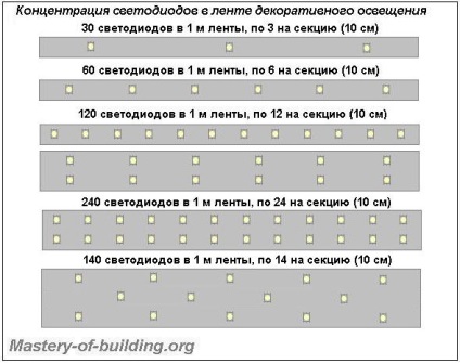 Specii de conexiune diagrama de iluminare cu LED-uri de benzi decorative