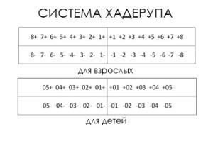Dentiției unui adult și un copil - și decodare schema (dinte) Dentiției unui adult și un copil - și circuitul de decodare