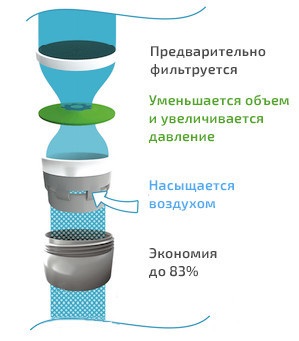 De ce am nevoie de un mixer cu aerator, articole, isanteh