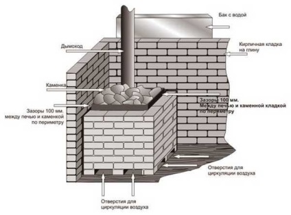 Cum de a impune un tip de cuptor de cărămidă de ecrane pentru cuptoare și metode de zidărie - un lucru ușor