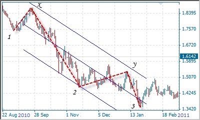tendință bearish (cum să câștige pe Forex) de urs