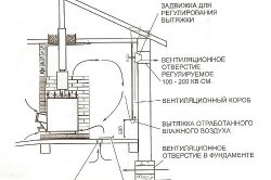 Ventilarea în organizarea de încadrare baie de principiu