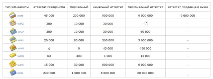 Limitele Webmoney pentru certificatele formale și alte câți bani pot fi stocate, restricții privind