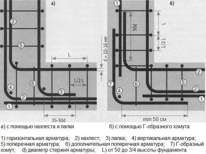 fundație benzi de armare cu propriile sale mâini schema, calcularea diametrului armăturilor localizarea