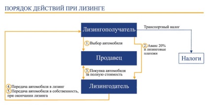 contract de închiriere pentru mașină și un eșantion de termeni esențiali