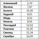 Formulele pentru calcularea masei de corpuri goale de diferite forme, matematică pentru bijutieri