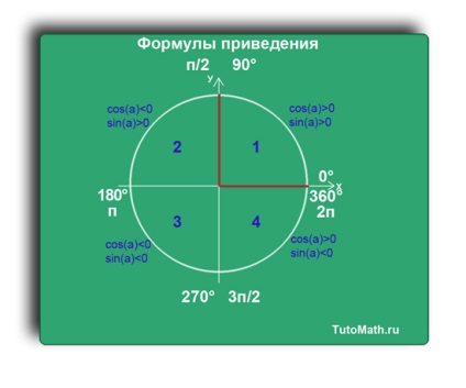 Formulele de reducere, tutomath