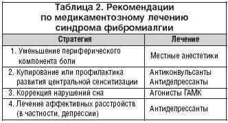 Care sunt simptomele Fibrositis (fibromialgie), și cum să-l trateze