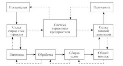 sisteme logistice - push - și - pull - tip - Logistica - materiale de formare pentru