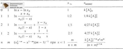 Autocataliză - chimice Enciclopedia - Enciclopedia & amp; dicționare