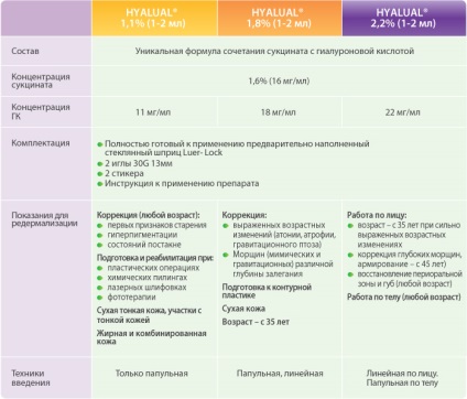 Biorevitalizare hyalual răspunsuri (gialual) la droguri (comentarii) hyalual Biorevitalizare (gialual) răspunsurile la droguri