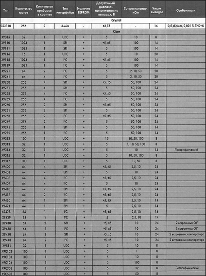 potențiometre digitale (digital) potențiometre digitale