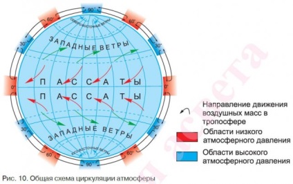 circulație de aer (circulație) circulatia atmosferica
