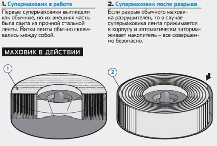 Unități de stocare un volant de mare energie, Popular Mechanics revista