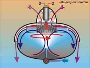 Motorul este bazat pe lumea invizibilă rotație OZN lichid obiecte neidentificate (motor) OZN motor bazat pe rotația fluidului, obiecte neidentificate, lumea invizibilă