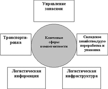 Eficiența logisticii integrate (mobilier, acest lucru și alte informații de pe site-ul wikipro.ru) integrate de eficacitate logistică