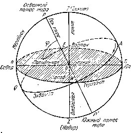 Elemente de astronomie sferice (punctele cheie ale liniei) Elemente de astronomie sferice