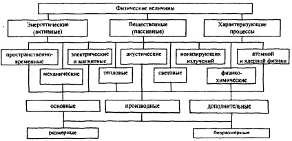 cantitățile fizice și dimensiunile lor - lucru desigur, pagina 1 (be) Mărimi fizice și măsurarea lor - termen de hârtie, pagina 1