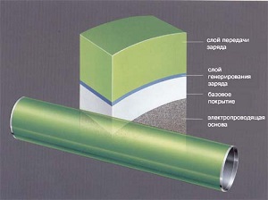 Cum și ce pentru a curăța tamburul imprimantei cu laser (tambur) Cum și ce pentru a curăța tamburul imprimantei cu laser