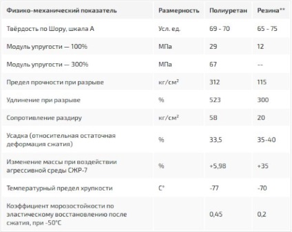 Ce mai bine izolatori din poliuretan sau cauciuc, toci maestru