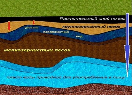 Cum pentru a determina nivelul apelor subterane în zona (pentru a determina nivelul de la sol) Cum pentru a determina nivelul apelor subterane la locul