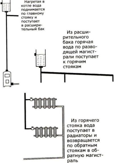 Cât de aproape de apă într-un apartament (ascendentă) Cât de aproape de apă într-un apartament